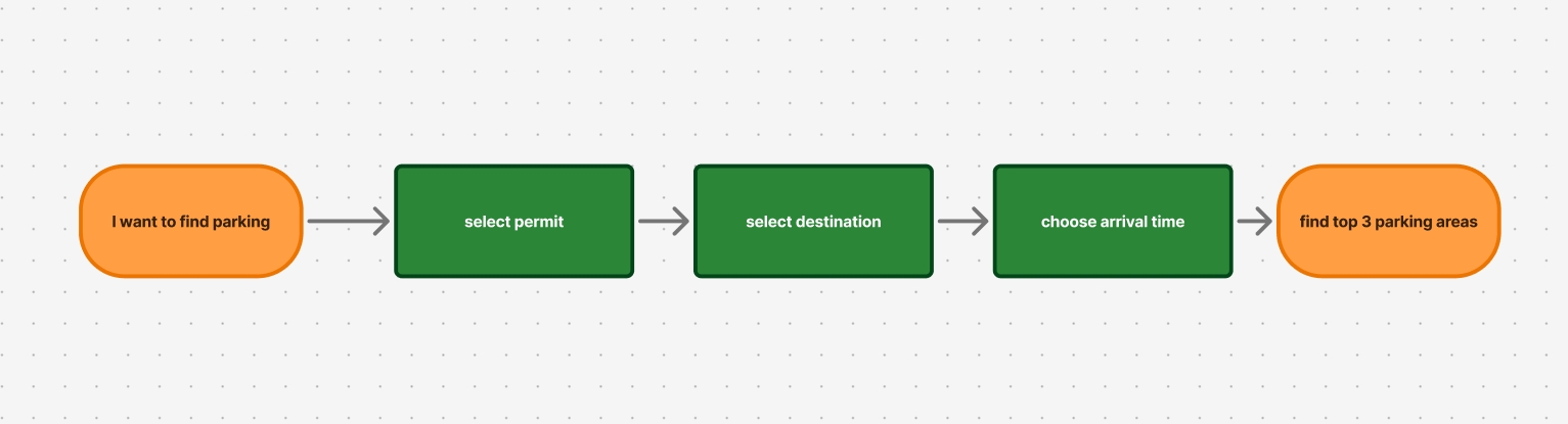 flow chart
